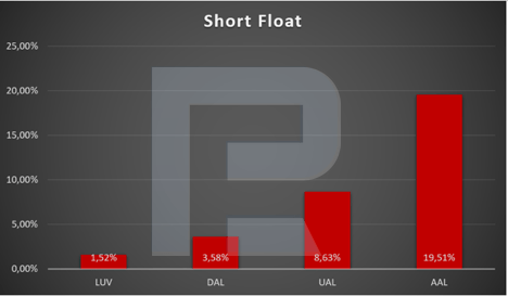 Short Float