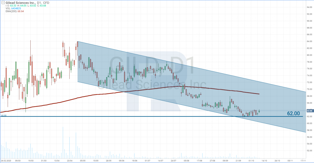 График акций Gilead Sciences, Inc. (GILD)