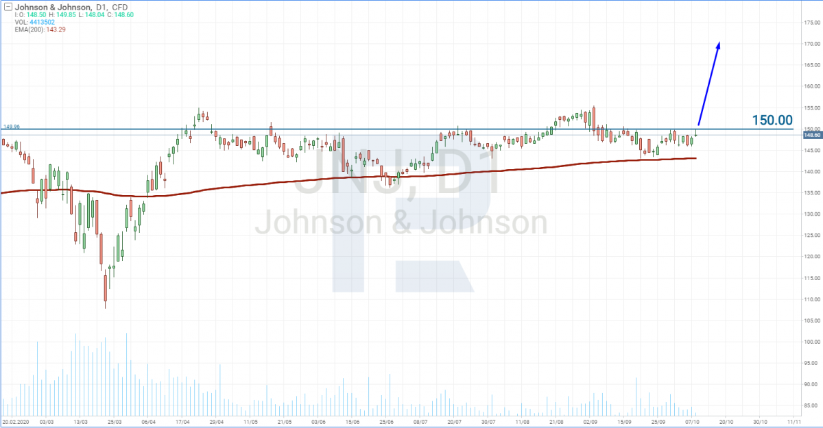 График акций Johnson & Johnson (JNJ)
