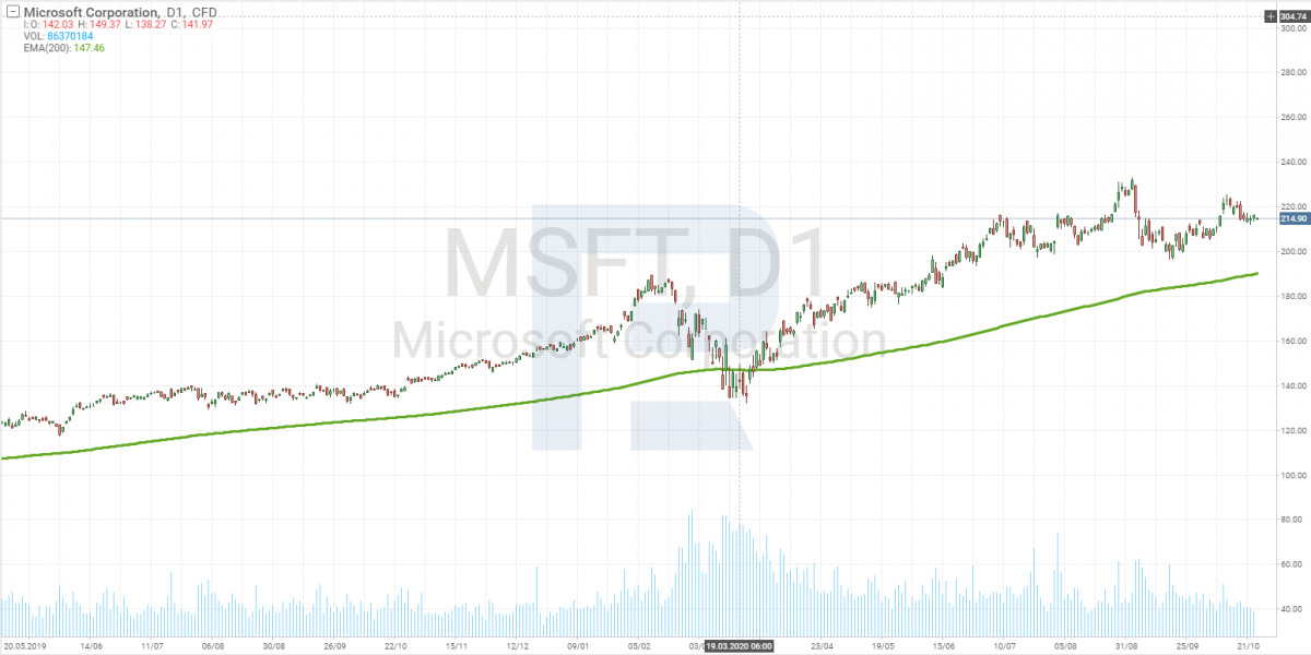 График акций Microsoft Corporation (MSFT)