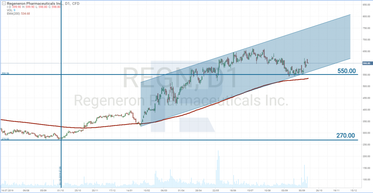 График акций Regeneron Pharmaceuticals, Inc (REGN)