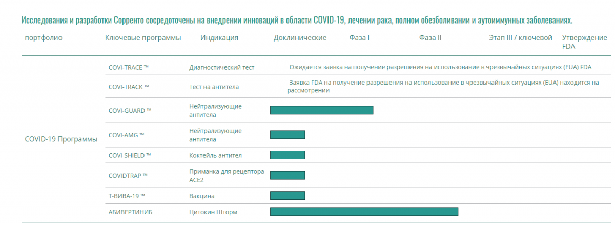 Стадии испытания препаратов Sorrento Therapeutics (SRNE)