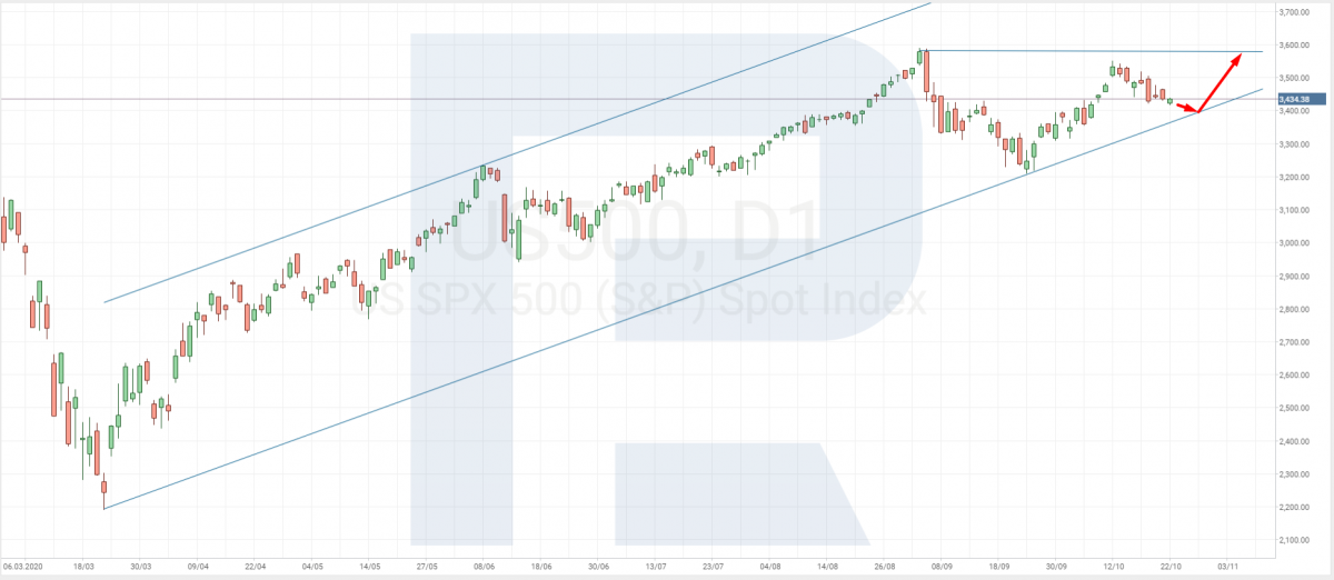Индекс S&P 500