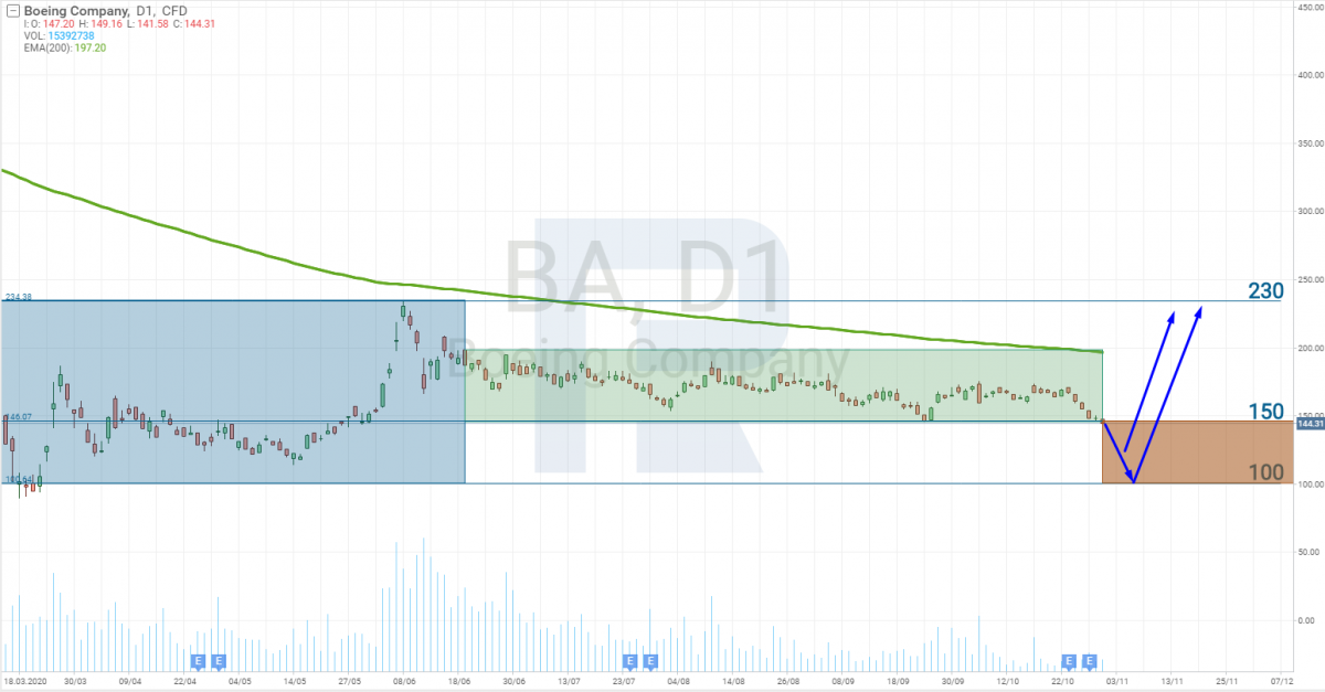 График акций Boeing (NYSE: BA)