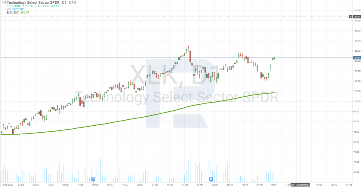 Technology Select Sector SPDR Fund (NYSE: XLK)
