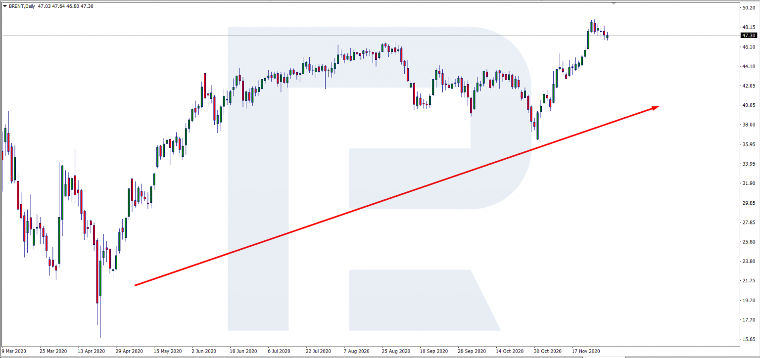 Курс бренд. График нефти Брент. Восходящий график. Brent, WTI. WTI нефть график.