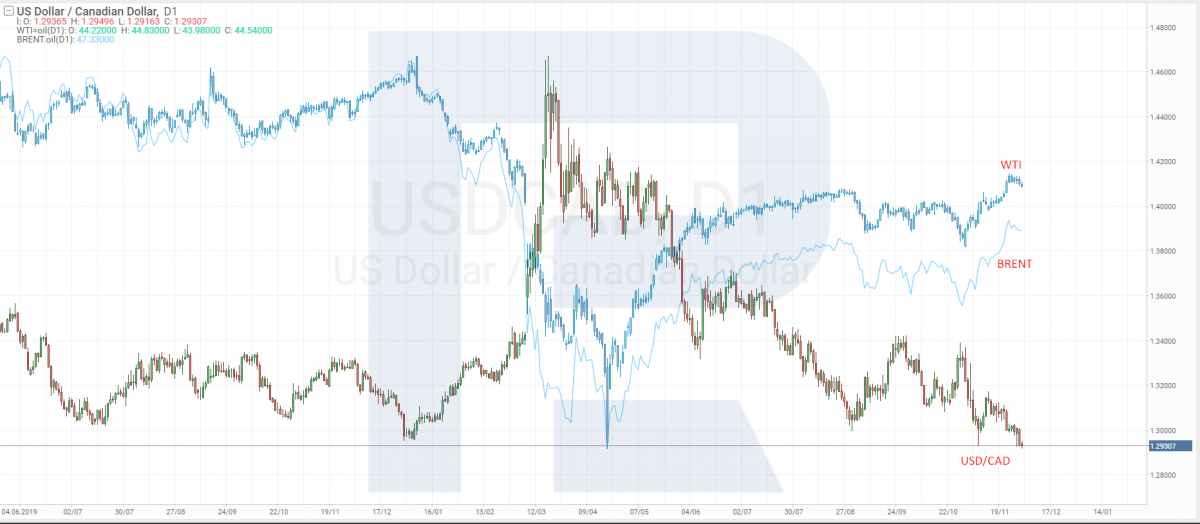 Корреляция Brent и WTI