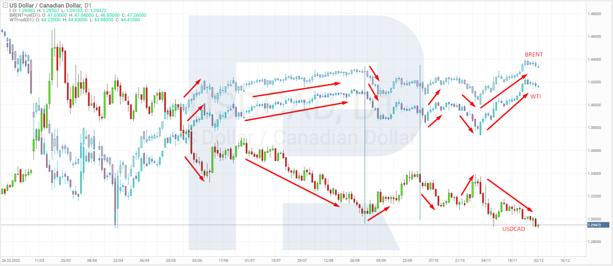 Корреляция Brent и WTI