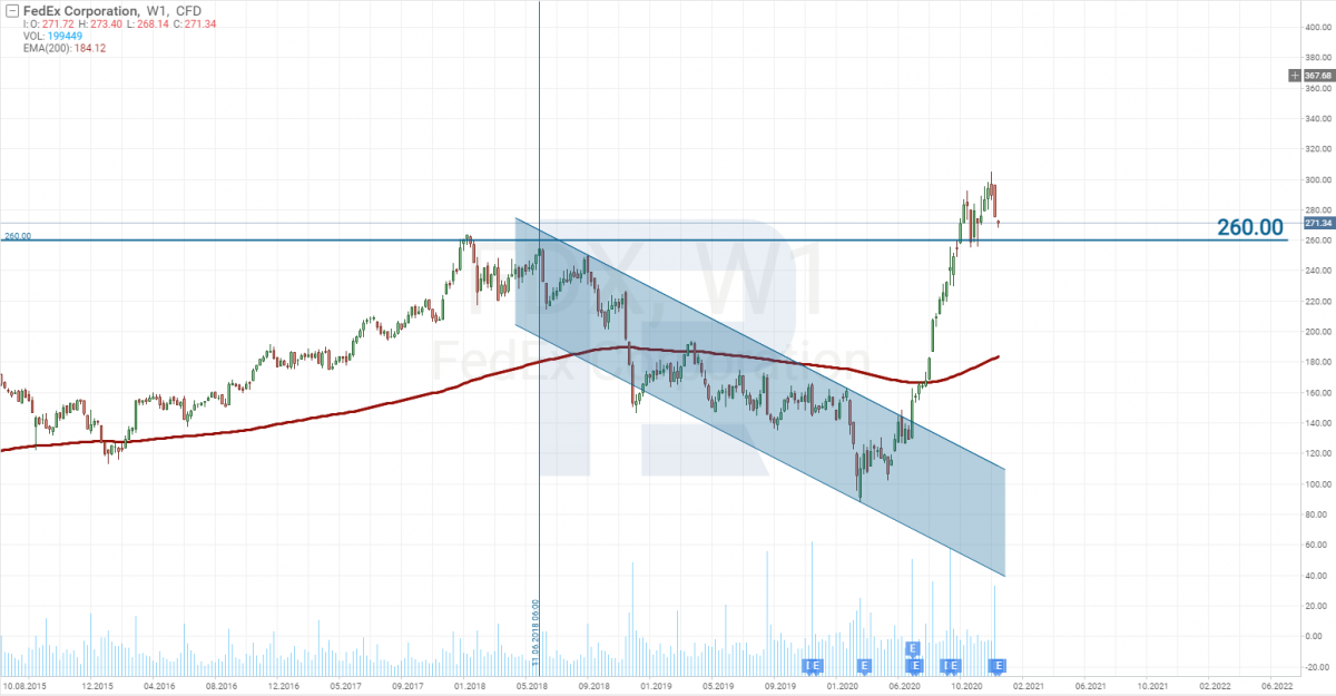 График акций FedEx Corporation (NYSE: FDX)
