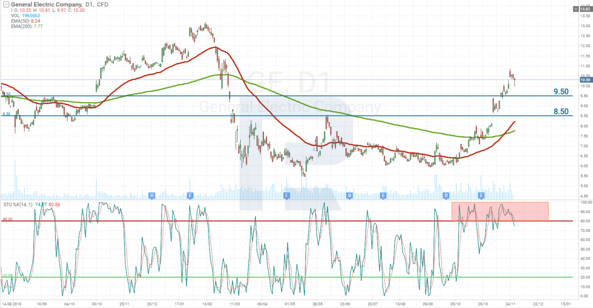 Технический анализ General Electric