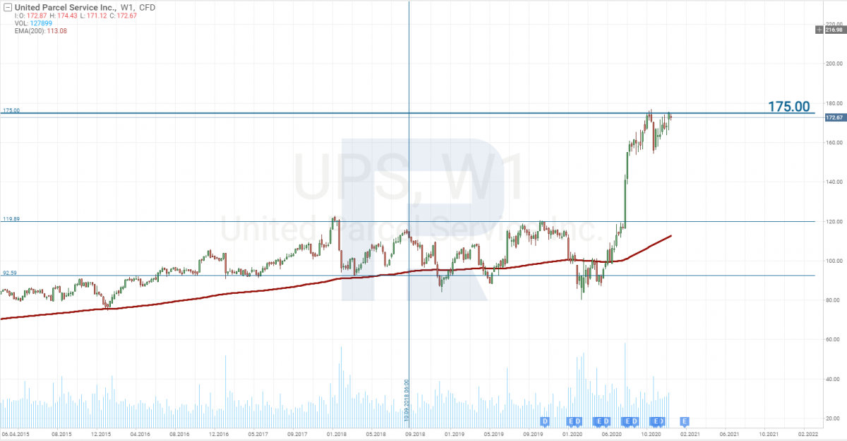 График акций United Parcel Service, Inc. (NYSE: UPS)