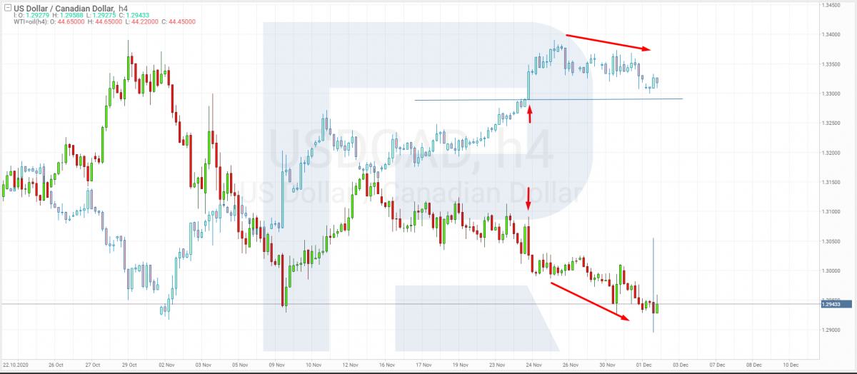 Торговая стратегия USD/CAD