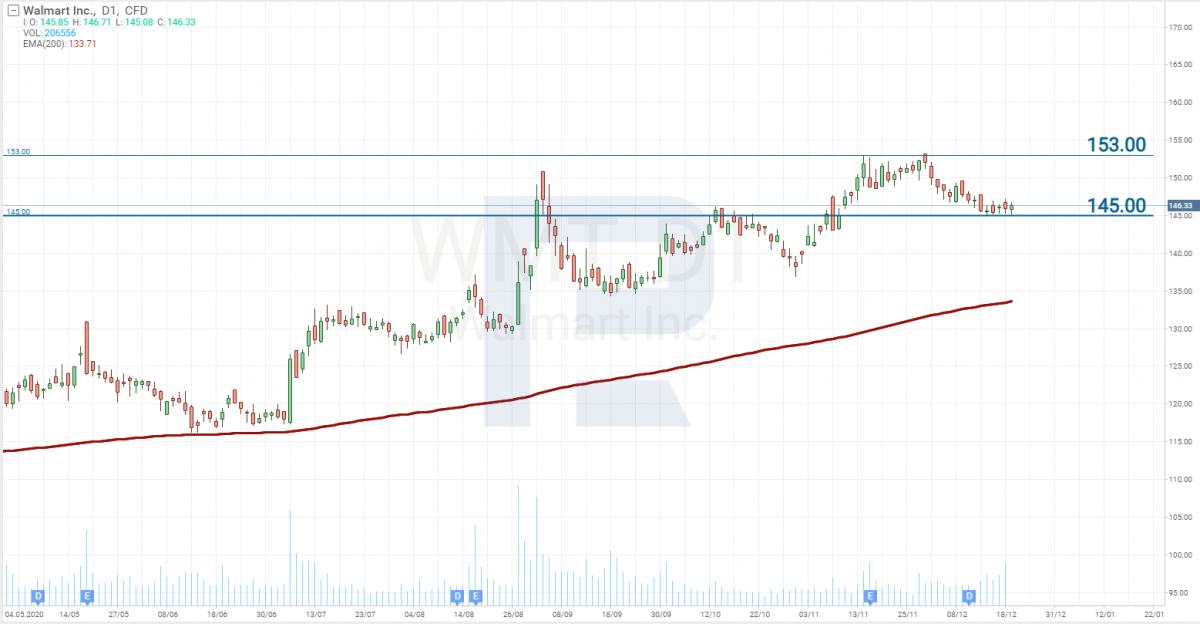 График акций Walmart (NYSE: WMT)