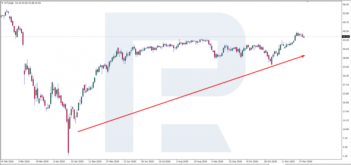 График нефти марки WTI