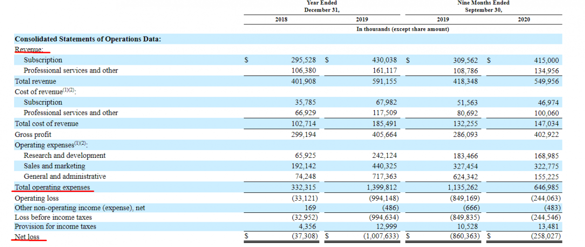 Financial performance of Qualtrics International