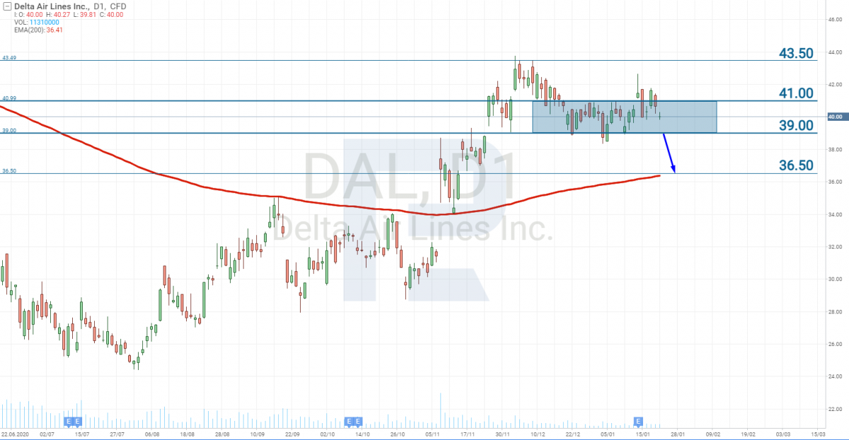 График акций Delta Air Lines (NYSE: DAL)