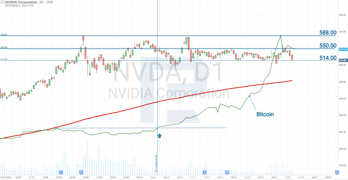 Корреляция Bitcoin и Nvidia