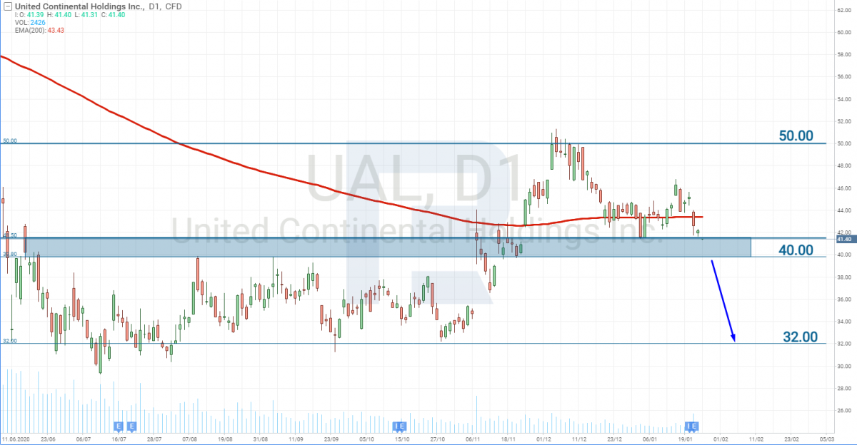 График акций United Airlines (NASDAQ: UAL)