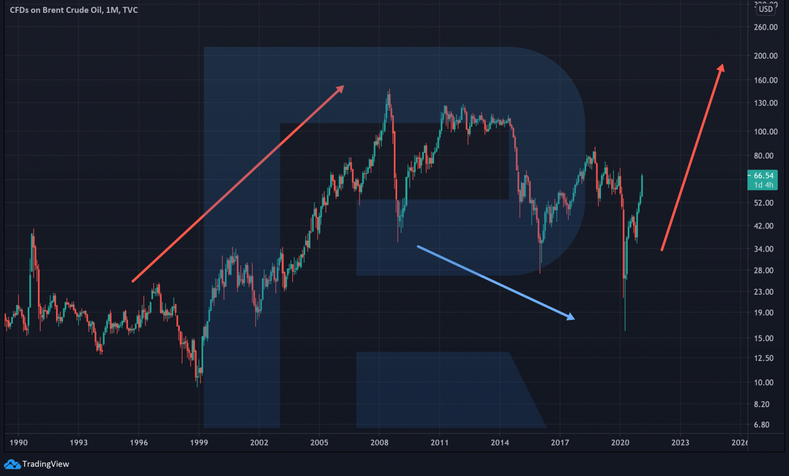 Форекс графики нефти