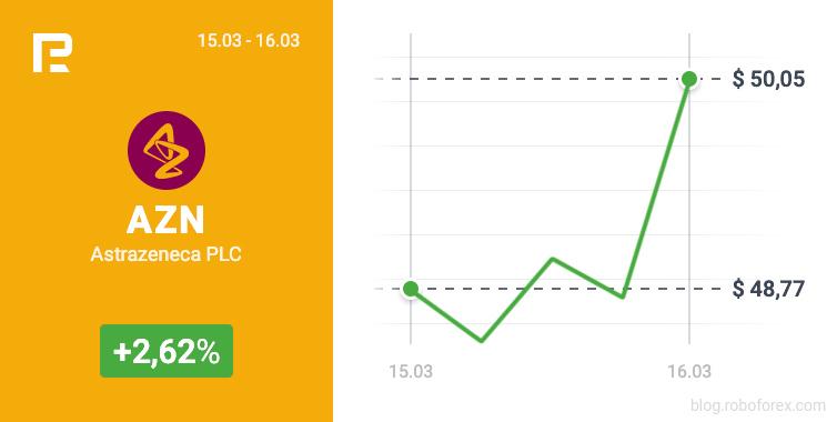 Акции AstraZeneca выросли до $50,05 на открытии сессии 16.03.