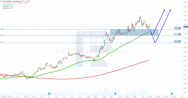Ford акции прогноз