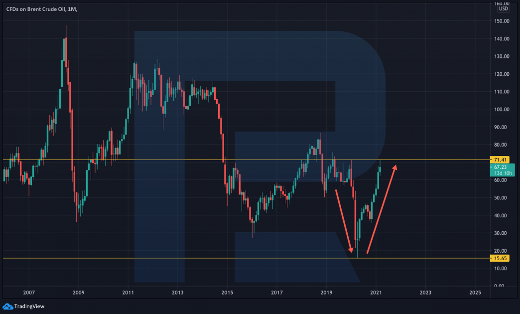 График котировок нефти марки Brent