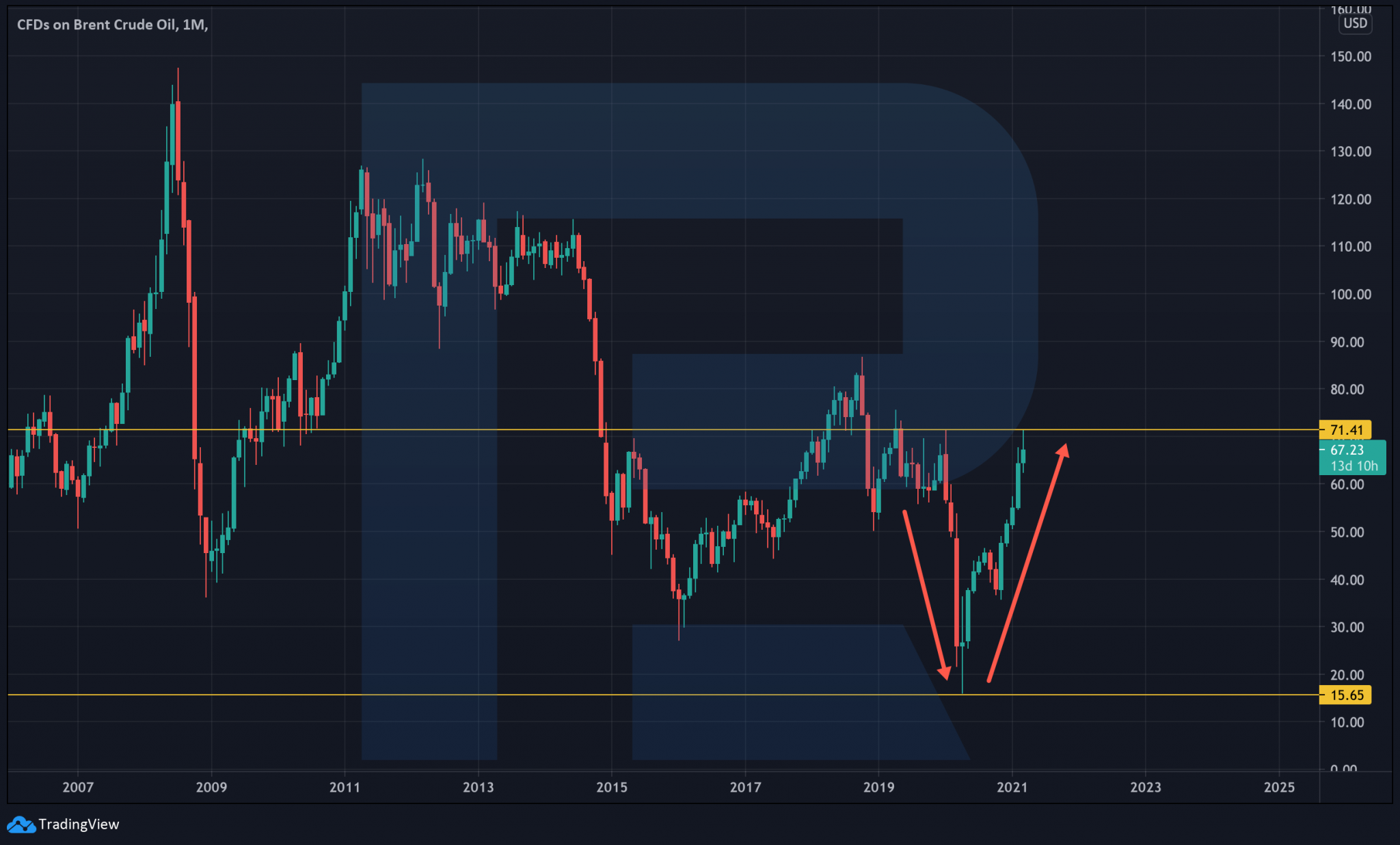 Нефть на бирже сегодня. Тикер нефти. Форекс онлайн нефть Брент. Котировки нефти онлайн форекс. Brent crude.