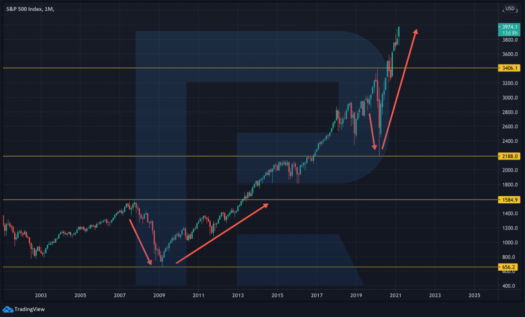 График котировок индекса S&P 500