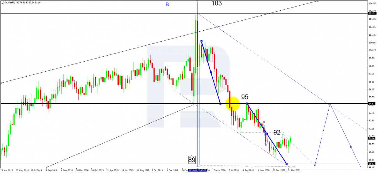 График индекса доллара (DXY)