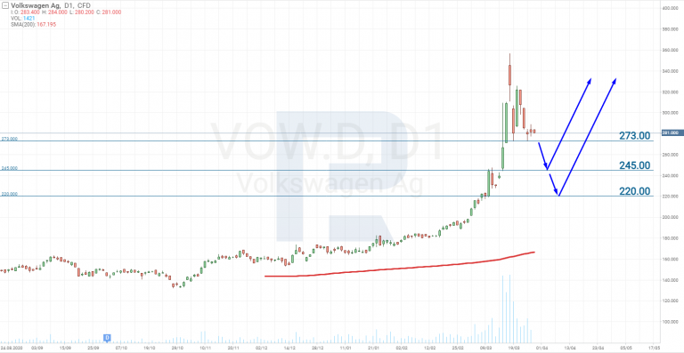Котировки акций volkswagen