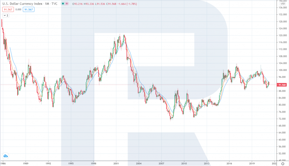 Индекс доллара график. Индекс доллара США. Индекс доллара DXY. Индекс доллара на форекс. Us Dollar Index.