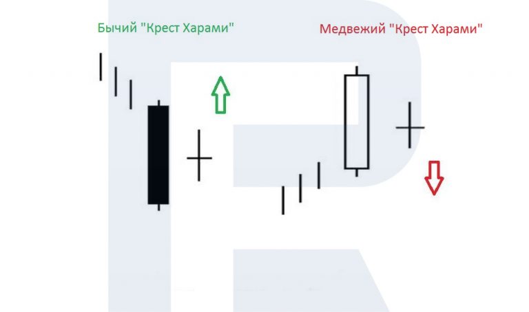 Крест харами в трейдинге