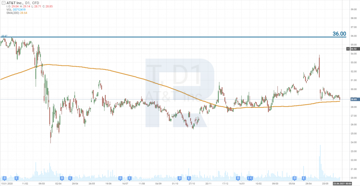График акций AT&T (NYSE: T) на 18 июня 2021 года