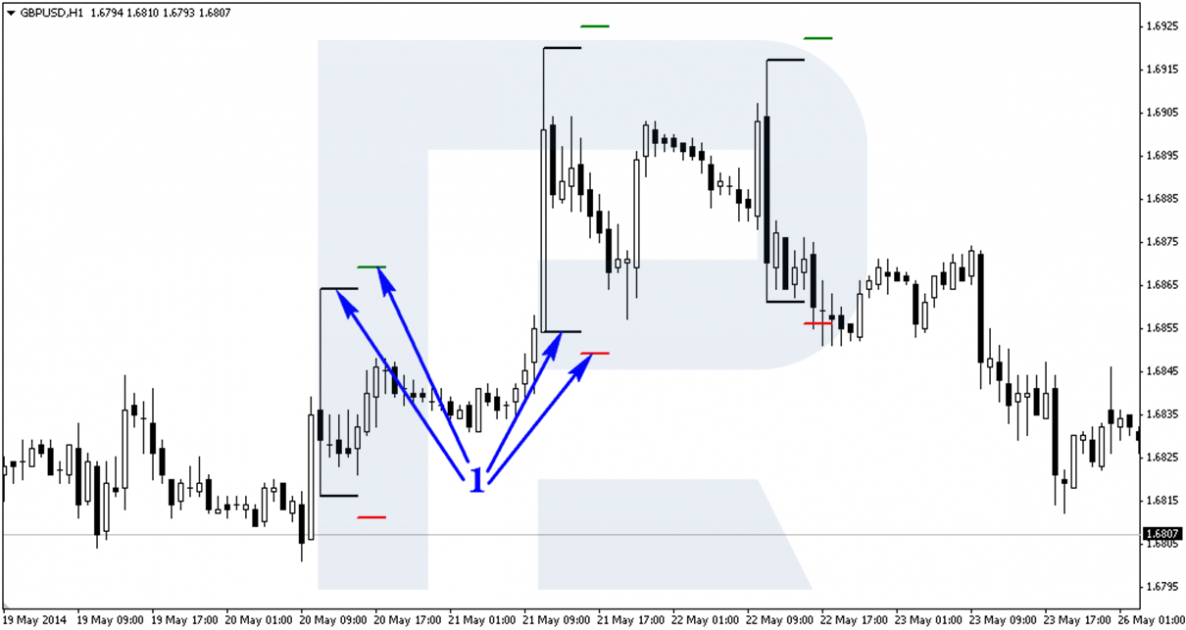 Рабочий стол стратегии “Master Candle Method”