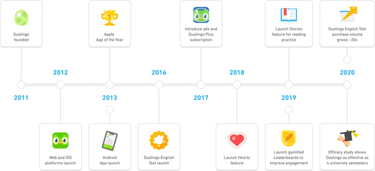 История и достижения Duolingo