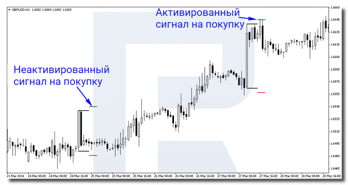 Пример сигнала на покупку по торговой стратегии