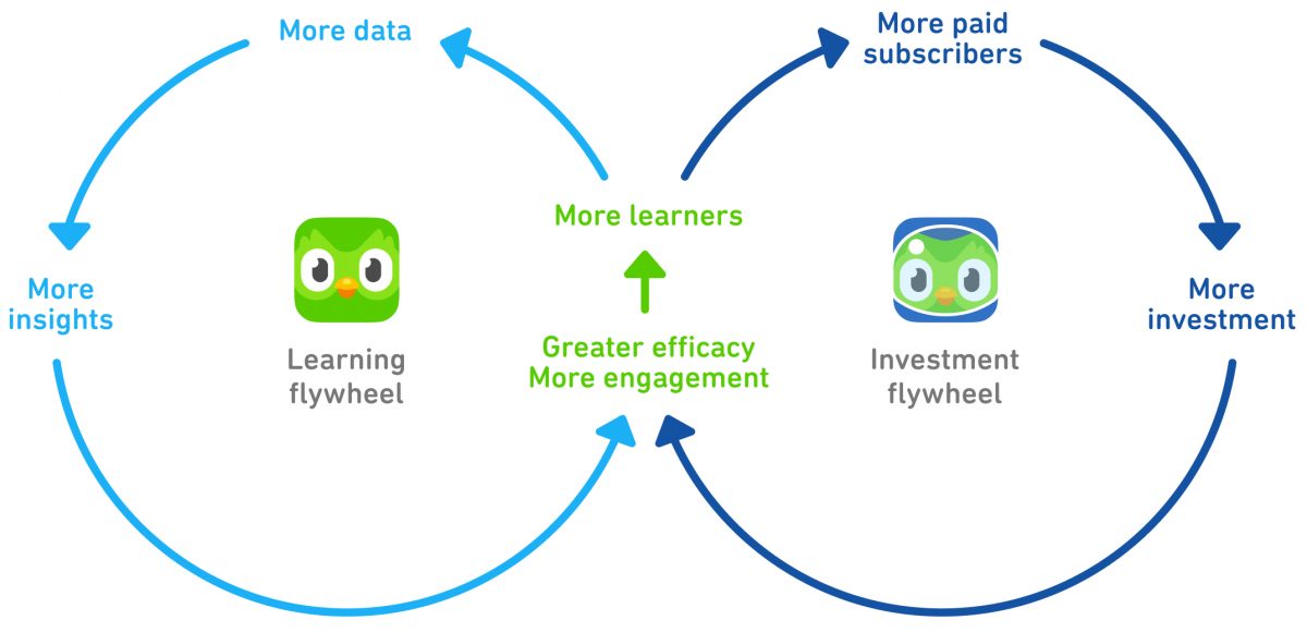 Модель бизнеса и развития Duolingo