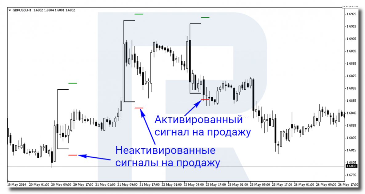 Пример сигнала на продажу по торговой стратегии