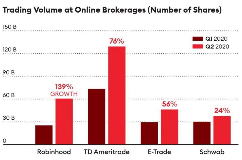 Trading turnovers of online brokers in the USA