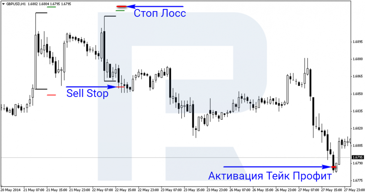 Пример продажи по торговой стратегии