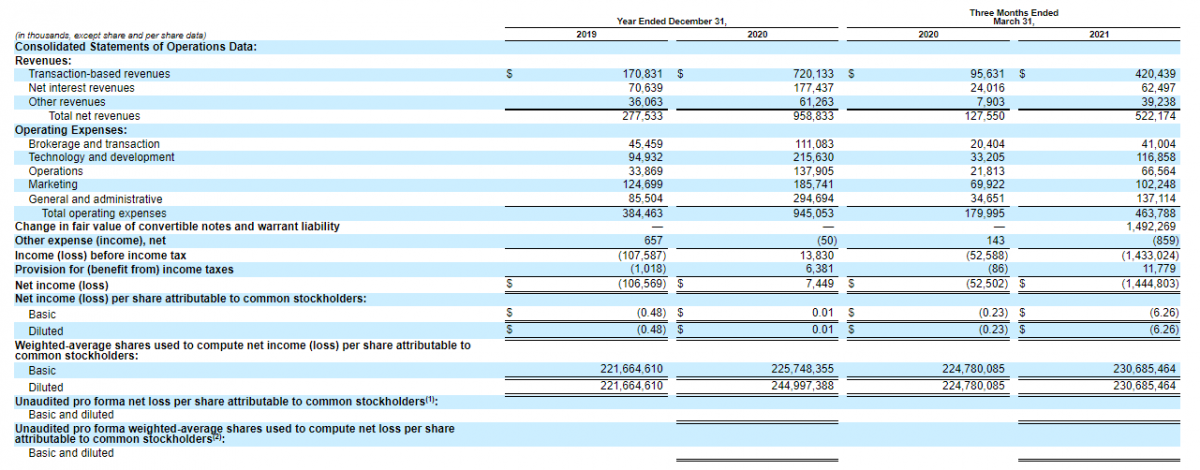 Robinhood Markets financial performance