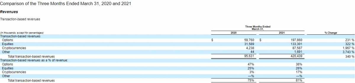 Robinhood Markets revenue