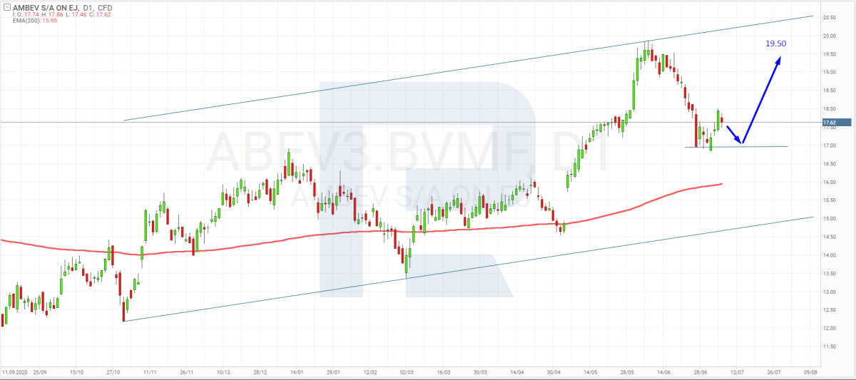 График акций Ambev SA (ABEV3:BVMF) на 7 июля 2021 года.