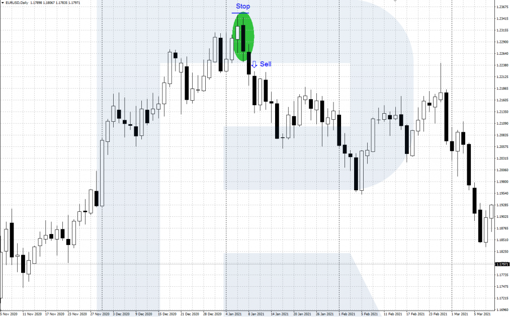 An example of a sell deal when a pattern appears "Bearish engulfing"