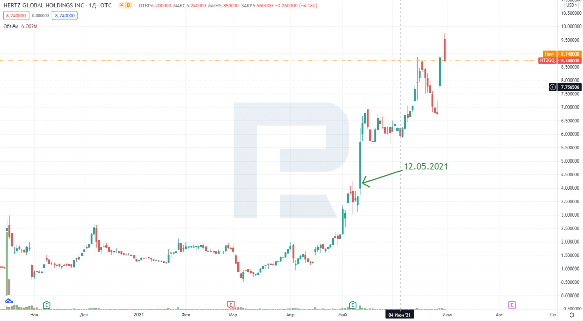 График роста акций Hertz 12 мая 2021 года