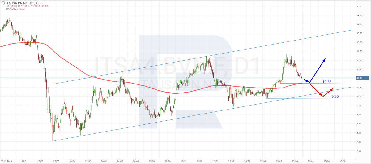 График акций Itaúsa SA (ITSA4.BVMF) на 7 июля 2021 года.