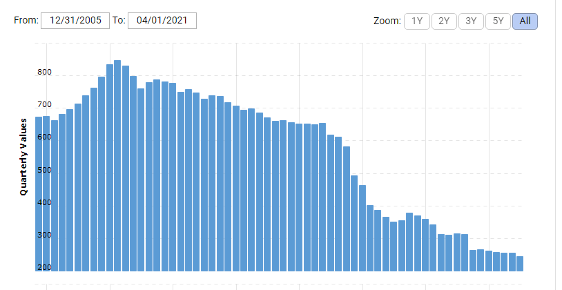 График активов компании General Electric с 2005 по 2021 год