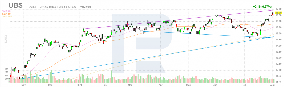 График акций компании UBS Group AG