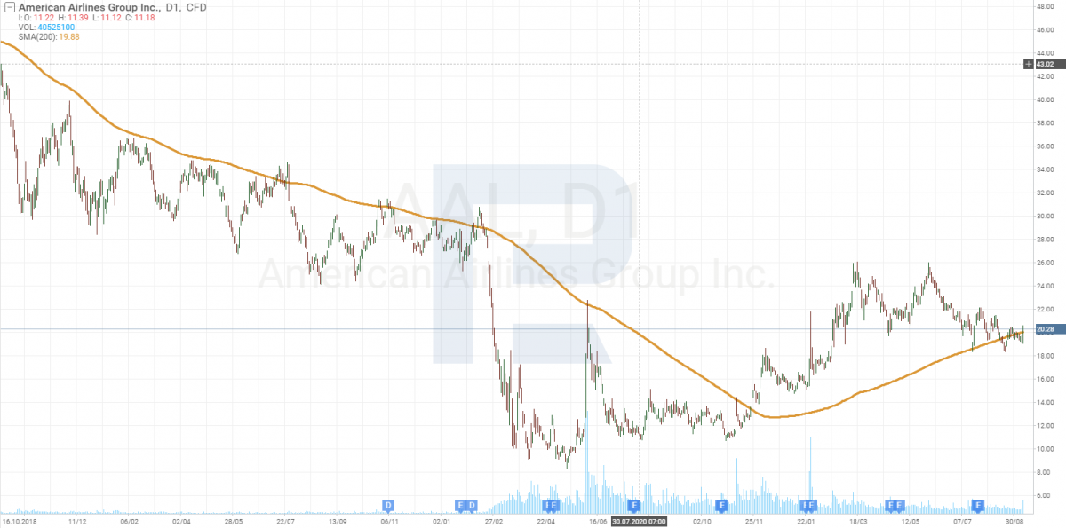 График акций компании American Airlines Group Inc. (NASDAQ: AAL).