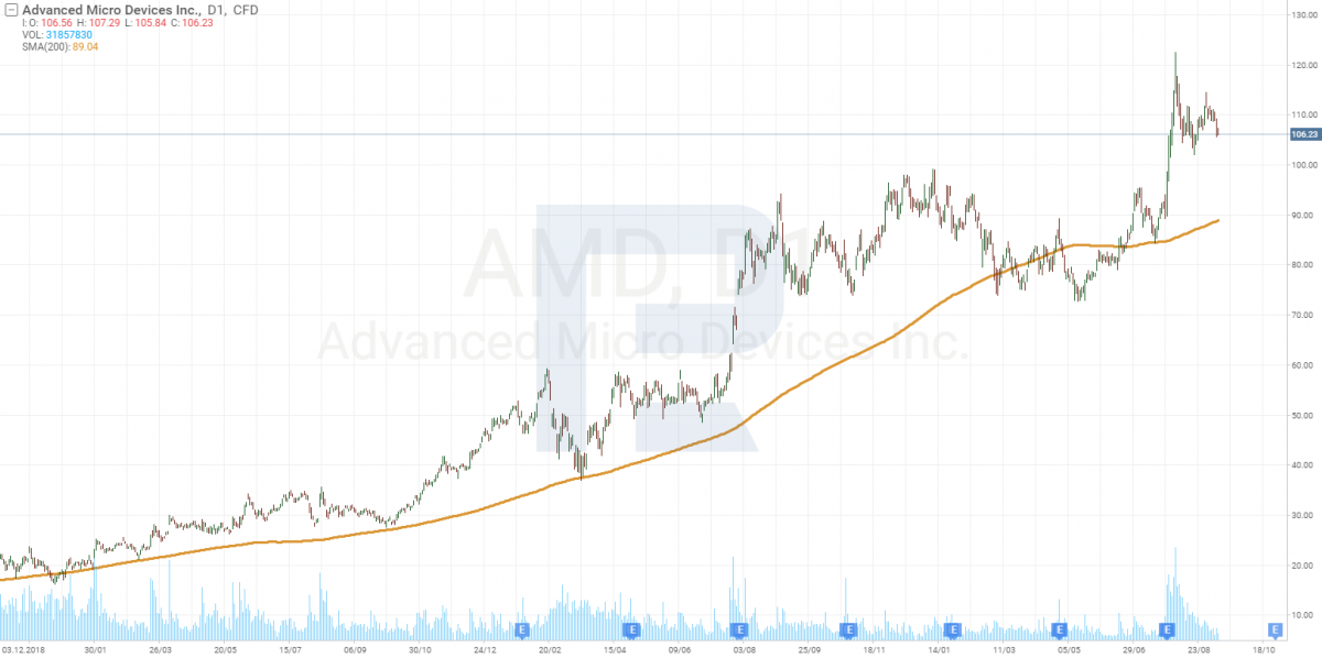 График акций Advanced Micro Devices, Inc. (NASDAQ: AMD).